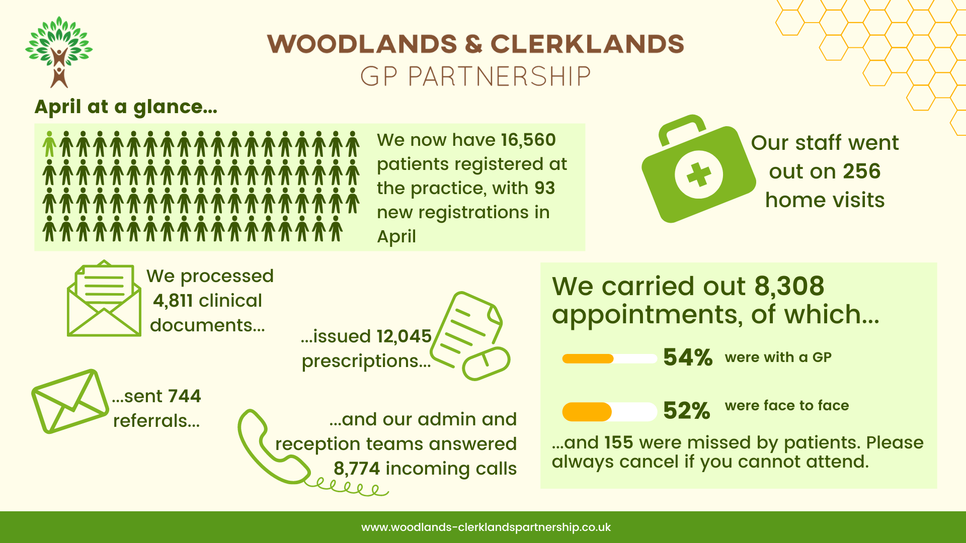 An infographic showing key stats about the practice in April.